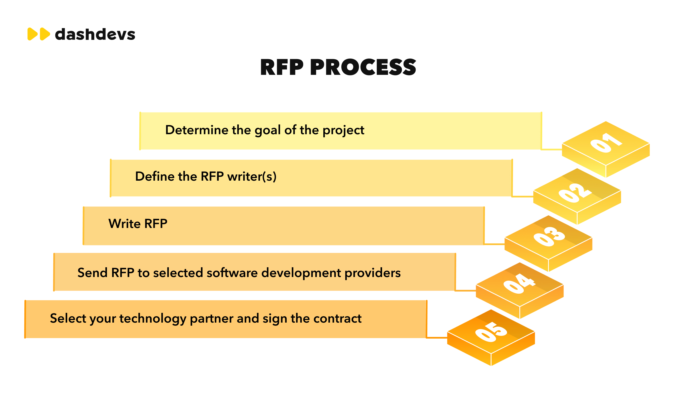 Best Practices for Writing an RFP Response